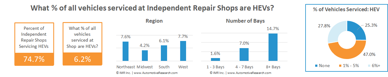 Chart Showing Percentage Of Hybrid Electric Vehicles Serviced At Independent Auto Repair Shops