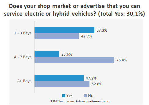 Chart Showing Percent Of Automotive Repair Shops That Promote Electric Or Hybrid Vehicle Services