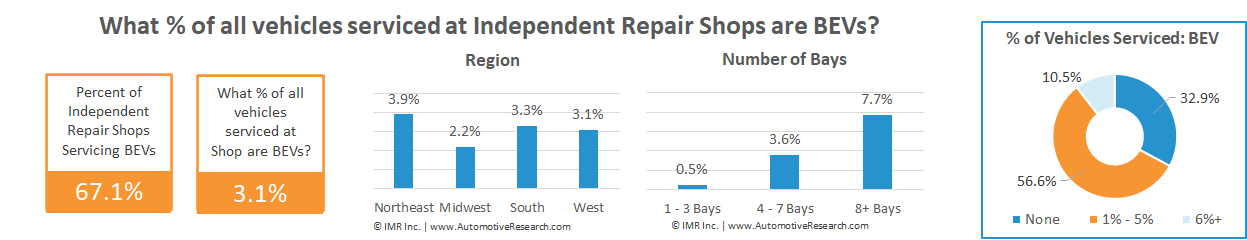 Chart Showing Percentage Of Battery Electric Vehicles Serviced At Independent Auto Repair Shops