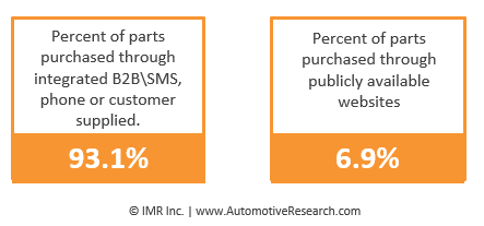 Automotive Research: Auto Parts Channel Purchasing Statistics