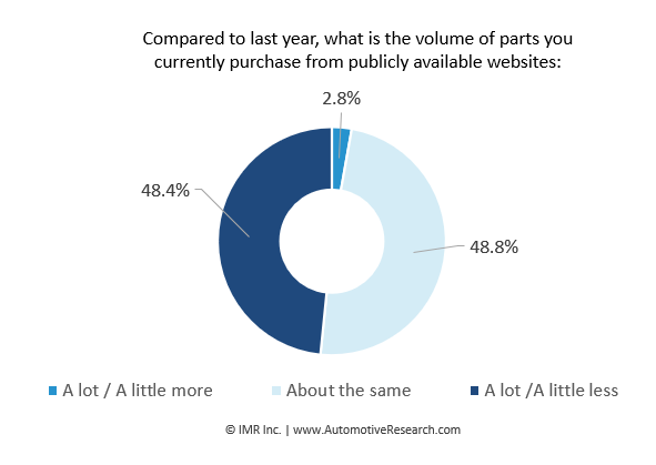 Automotive Research: Volume Auto Parts Purchased From Public Website Chart