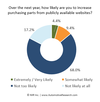 Automotive Research: Increase Auto Parts Purchased From Public Website Chart