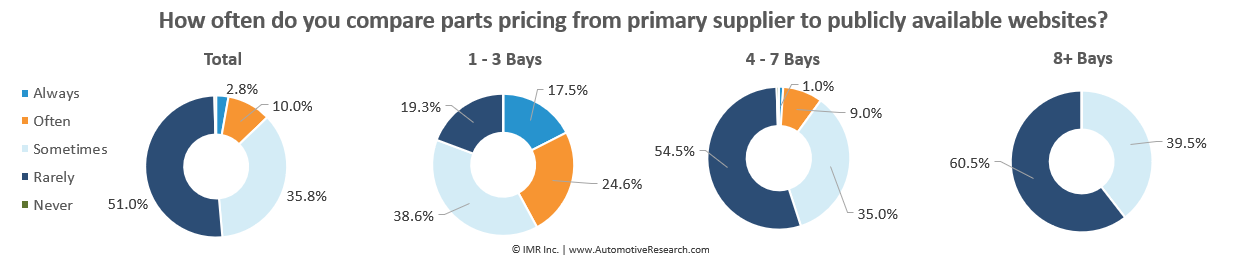 Automotive Research: Compare Auto Parts Pricing Between Supplier And Public Website Charts