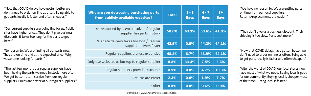 Automotive Research: Decrease Auto Parts Purchased From Public Website Survey Data