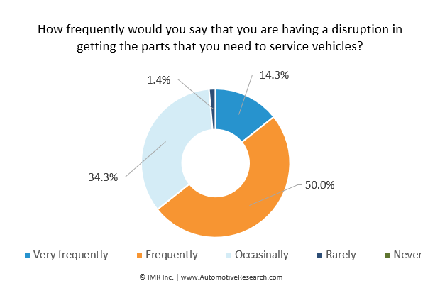 Automotive Research: Frequency Independent Auto Repair Shops Report Disruption Statistic