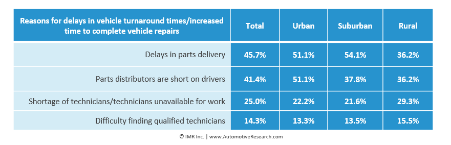 Automotive Research: Independent Auto Repair Shop Reasons For Delay Chart