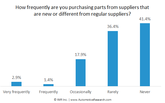 Automotive Research: Frequency Independent Auto Repair Shops Purchase From Different Supplier