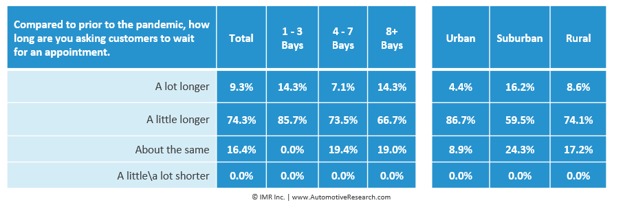 Automotive Research: Independent Auto Repair Shops Delay Appointments Chart