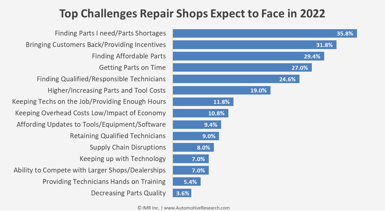 Automotive Research: 2022 Top Challenges Automotive Repair Shops Expect Bar Chart