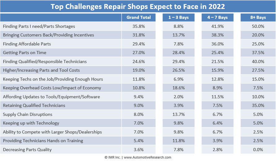Automotive Research: 2022 Top Challenges Automotive Repair Shops Expect Statistics Table