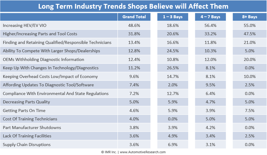 Automotive Research: 2022 Long Term Industry Trends Auto Repair Shops Statistics Table