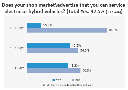 How Will Electrification Impact Independent Auto Repair Shops?