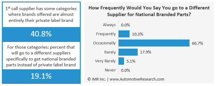 Automotive Research Infographic: Automotive Repair Shops Contacting Auto Repair Part Suppliers