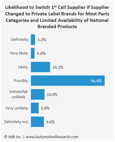 Automotive Research Chart: Switching Auto Repair Part Supplier Private Label Vs National Brand