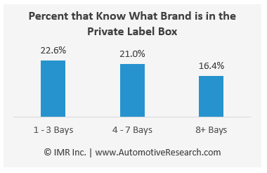 Automotive Research Chart: Percent Of Automotive Repair Shops Knowing Private Label Brand