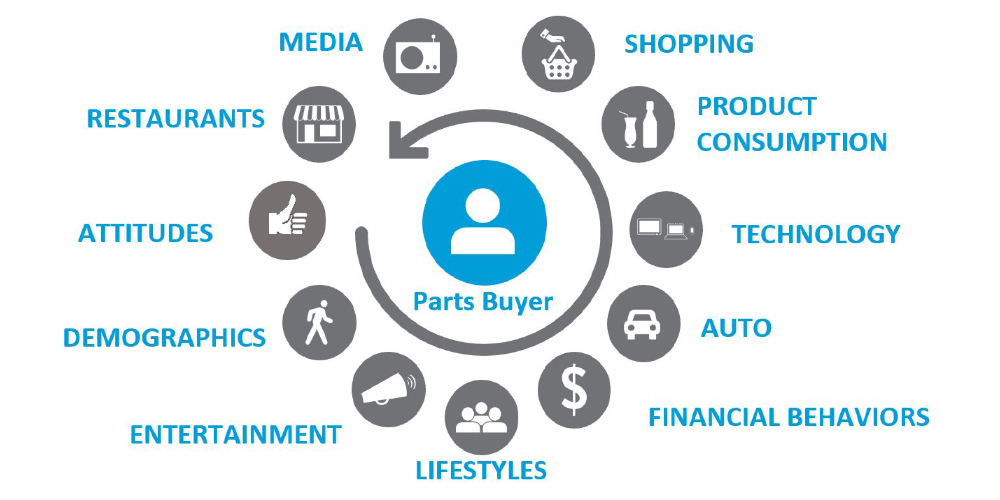 CCAMS+PRIZM Automotive Parts And Service Consumer Segmentation 360 Degree View